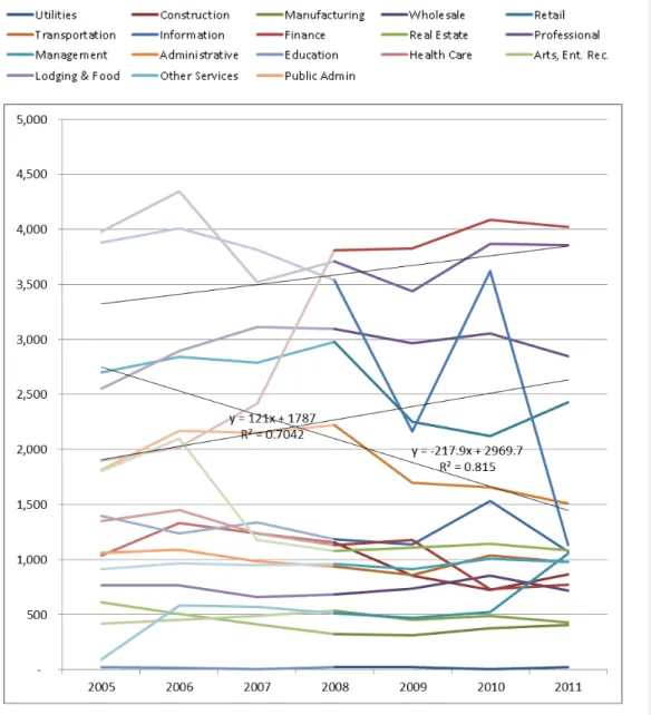 Figure 3: Regression trend lines and R-squared values for different industries
