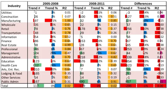 Table 4: Changes in employment trends for 0.5 mile buffer of the transit corridor 