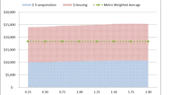 Figure 4: Housing, transportation, and H+T costs for the transit corridor, 2009, by buffer distance 