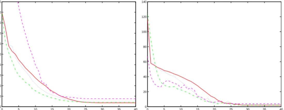 Figure 7. Convergence histories of the criterion j(Ω) (left) and of the angle θ ex- ex-pressed in degrees (right), for the four examples represented by a solid, dotted, dash-dotted and dashed line, respectively.