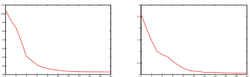 Figure 18. Convergences histories of the criterion j(Ω) (left) and of the angle θ expressed in degrees (right) for the filter.