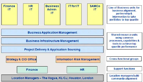 Figure 3 – The Organization Model for GF IT (Shell, 2010) 