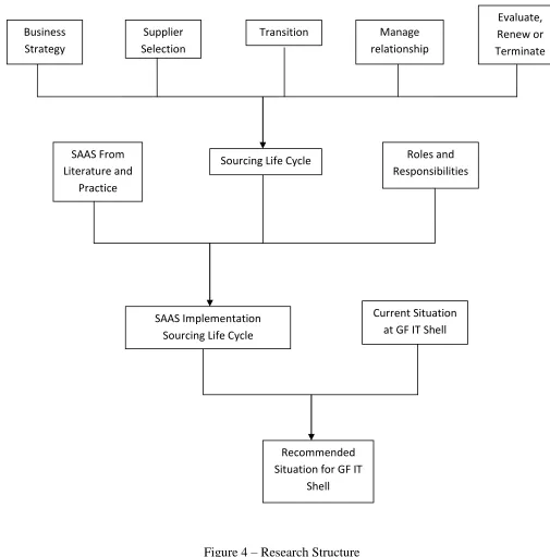 Figure 4 – Research Structure 
