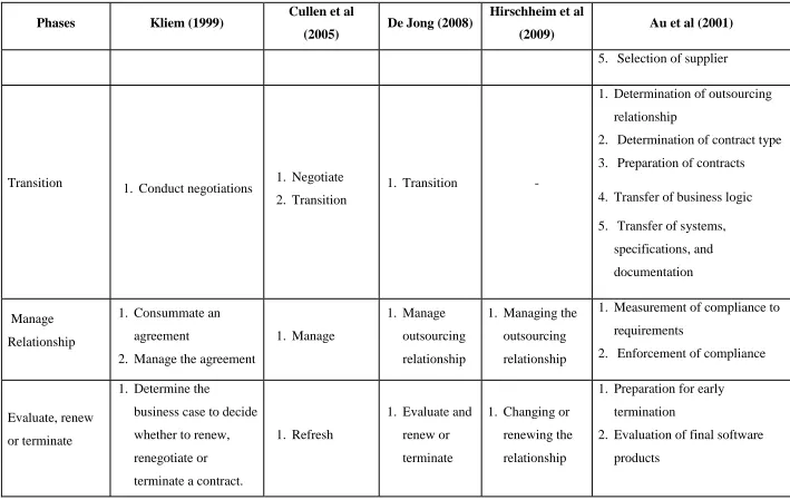 Table 2 – Five Views of Sourcing Lifecycle 