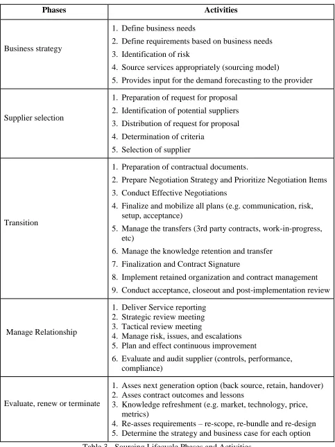 Table 3 - Sourcing Lifecycle Phases and Activities 