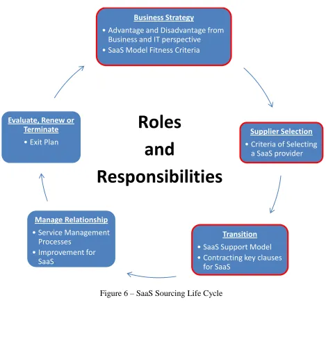 Figure 6 – SaaS Sourcing Life Cycle 