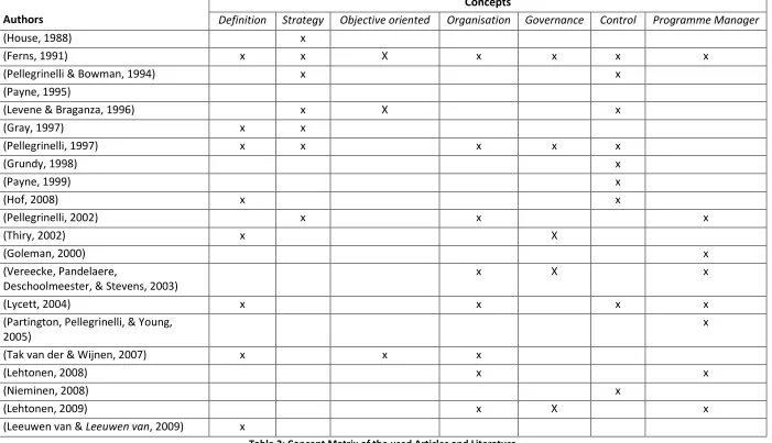 Table 2: Concept Matrix of the used Articles and Literature 