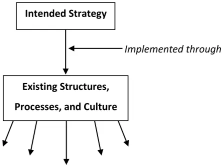 Figure 2: Strategy Implementation,  Source: Pellegrinelli & Bowman, 1994