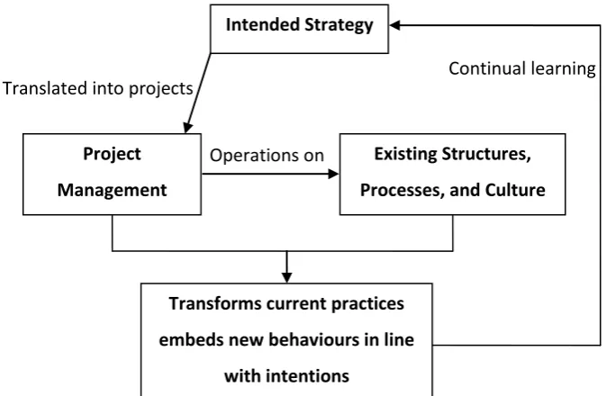 Figure 3: Strategy Implementation through Projects , Source: Pellegrinelli & Cliff Bowman, 1994 