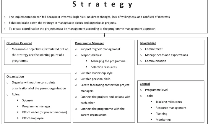 Figure 4: Overview of the Characteristics and Components of Programme Management
