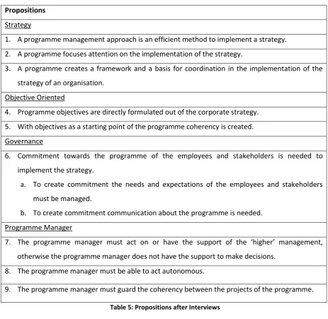 Table 5: Propositions after Interviews 