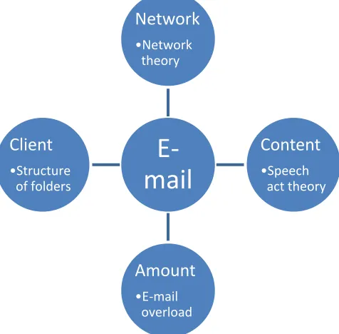 FIGURE 1 CONCEPTUALIZATION OF E-MAIL 