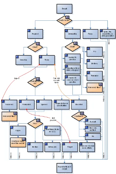 FIGURE 12 RECURRING PROCESS FOR EACH QUESTION IN THE RESEARCH TOOL 