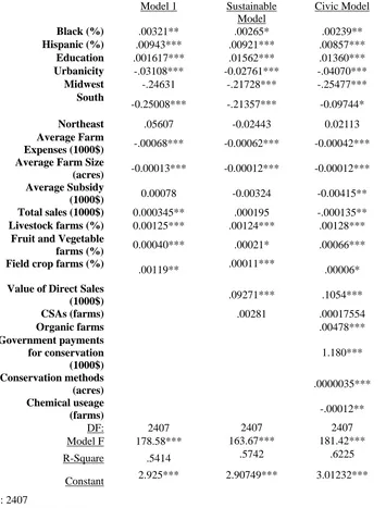 Table 2 OLS Regression Coefficients Estimating Female Primary Operators:  Sustainable and Civic Agriculture Model 1 Sustainable Civic Model 