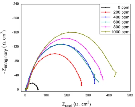 Figure 4.Nyquist Plots for Mild Steel Samples in 1.0 M HCl Solution with Presence and Absence of Different 
