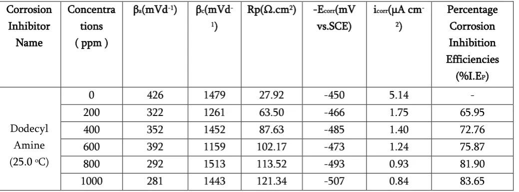 Table 4.Potentiodynamic polarization measurements for mild steel samples in 1.0 M HCl with and without different concentration of Dodecylamine at 25.00C Temperature