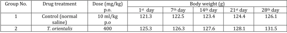Table 3: Biochemical parameters in the serum of rats orally treated with the methanolic extract of the T