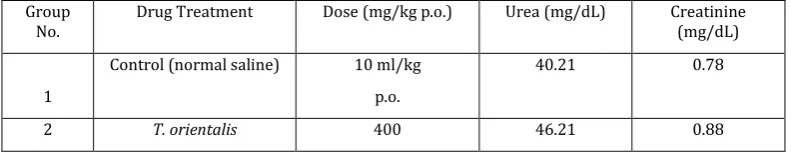 Table 4: Serum electrolytes values of the rats in the sub-acute toxicity study of the methanolic extract of the T