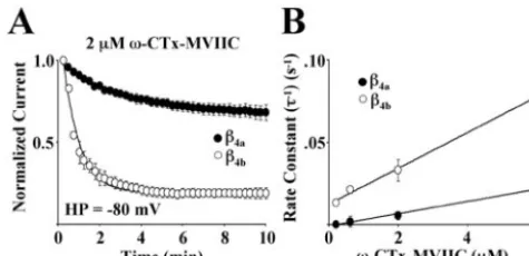Figure 2.Effects of��ing10 min exposure to 2 �4a and �4b on the blockade of Cav2.1 channels by-CTx-MVIIC