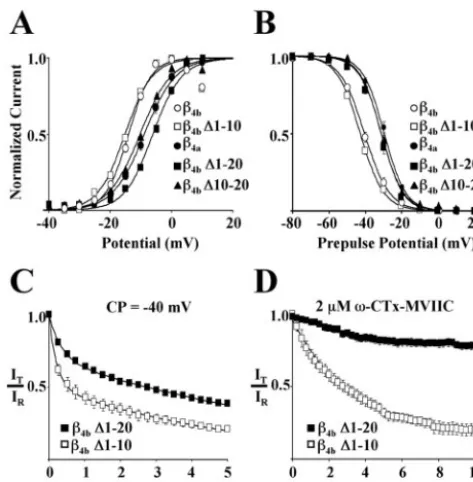 Figure 3.Localization of differential effects on Ca��membrane potential for a minimum of nine different recordings.linesmeans of the normalized data at a given membrane potential for aminimum of nine different recordings.inactivation curves for CaBoltzmann