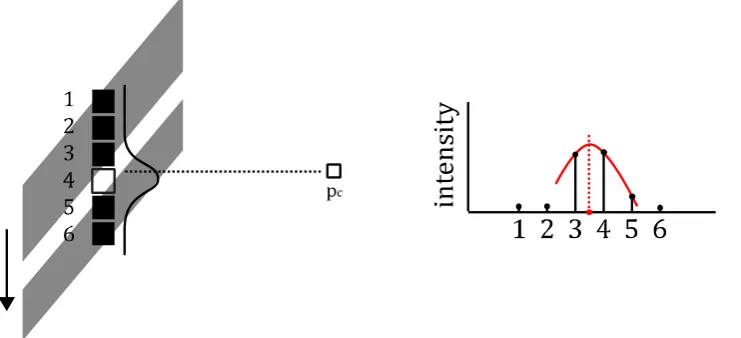 Figure In3.10 – Adapted line shift method. A camera pixel indicated by �� observes a surface.  six consecutive images, projector row 1 to 6 is lit, while the rest of the projector is black. The situation shown in the left image illustrates image 4 – the fourth row is on. However, due to blurring, the observed intensity is nonzero in images 3 and 5 as well. The red curve resembles a fitted quadratic to the three observed intensity values around the maximum value. 