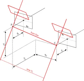 Figure plane3.16 – Example of the result of rectified coordinates. For the proposed method, �� and �� are supposed to be zero. In reality they might not be, like shown in this image. However, two new, parallel image planes can be defined by rotating the original image  coordinates. These new coordinates belong to a stereo set­up with �� � � and �� � � and a new value for ��. An example is overlaid in red. 