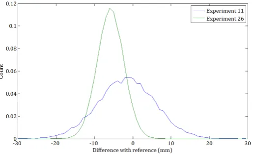 Figure 5.14 – Error histograms of the two methods for the pixels in the area indicated with the red rectangle in Figure 5.13. ��, ���� � ���