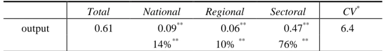 Table 1: Factorial decomposition of the R² for output shocks in Belgium, 1985-1995