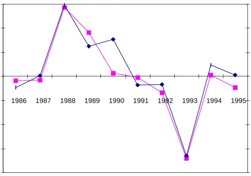 Figure 1: Aggregate disturbance G t  and Belgian GNP growth