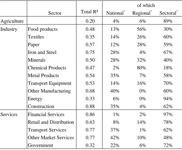 Table 2: Sectoral disaggregation in the decomposition of output shocks in Belgium, 1985- 1985-1995