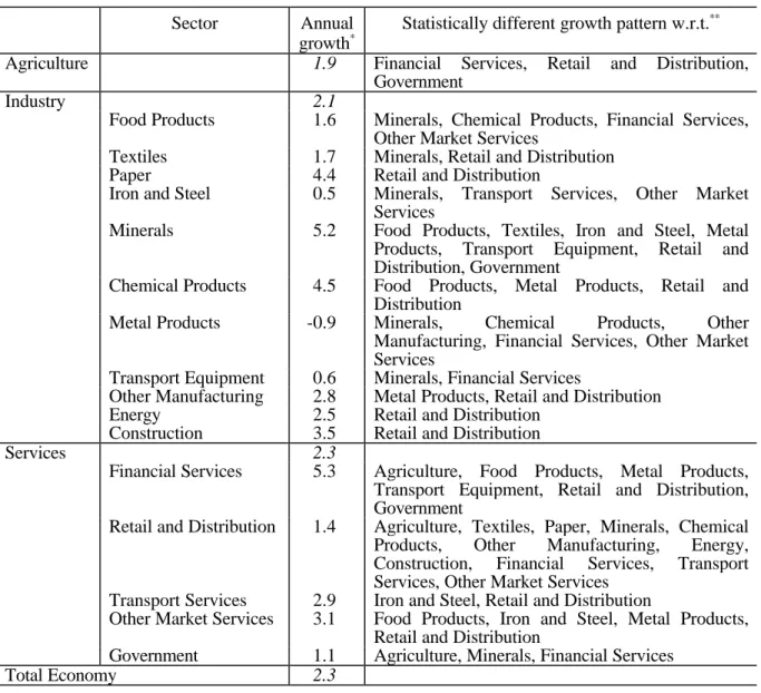 Table 3 : The growth pattern of Belgian sectors, 1985-1995