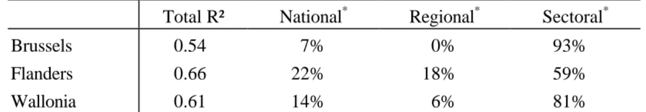 Table 5: Decomposition of output shocks for Belgian regions, 1985-1995