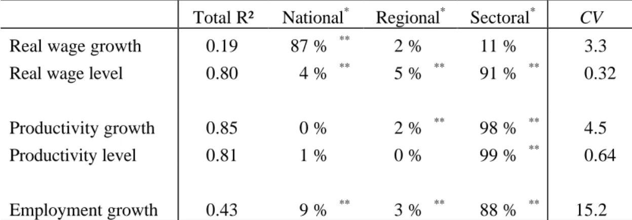 Table 6 : Factorial decomposition of labour market indicators