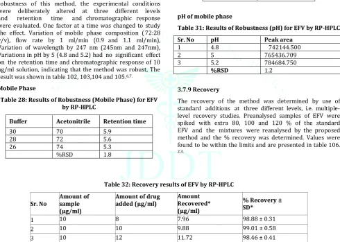 Table 31: Results of Robustness (pH) for EFV by RP-HPLC 