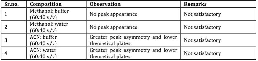 Table 5: Trials performed on C8 column at mobile phase (60:40 v/v) with aqueous phase pH 5 