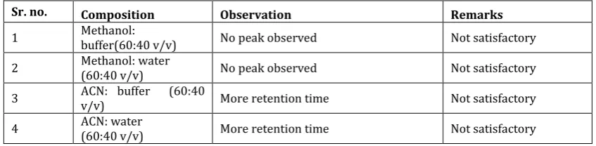 Table 10: Trials performed on C18 column at mobile phase (70:30 v/v) with aqueous phase pH 4 