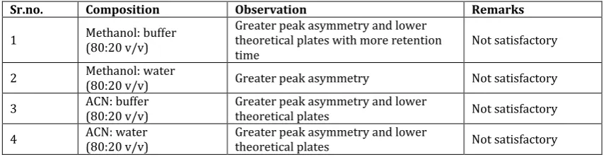 Table 12: Trials performed on C18 column at mobile phase (70:30 v/v) with aqueous phase pH 5 