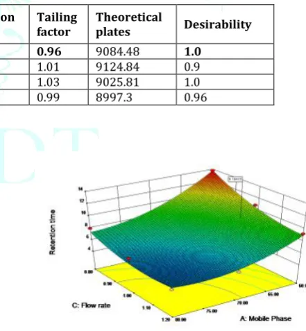 Table 19: Optimized trials suggested by software based on desirability value
