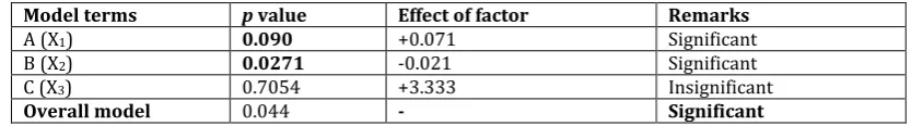 Table 21: Significance of p value on model terms of tailing factor 