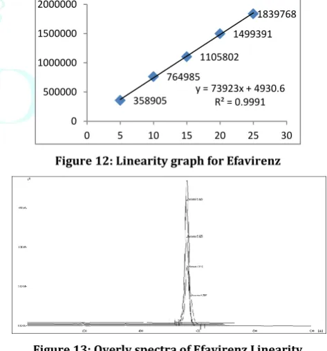 Figure 12: Linearity graph for Efavirenz 