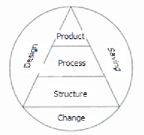 Figure 2.1: The KAD model 
