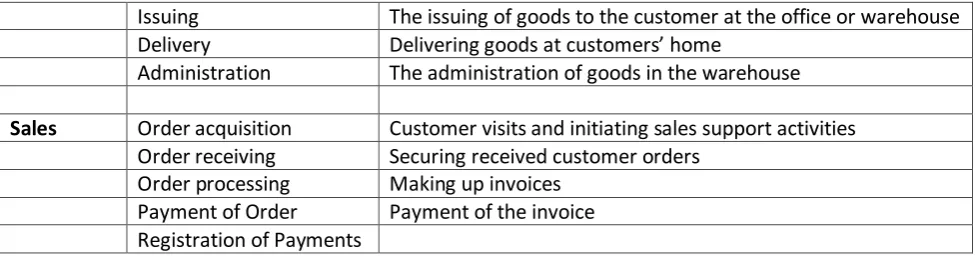 Table 3.1 Overview of the sales and warehouse process 