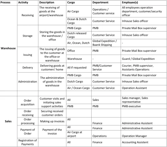 Table 3.2: Overview of sub processes and executing employee 