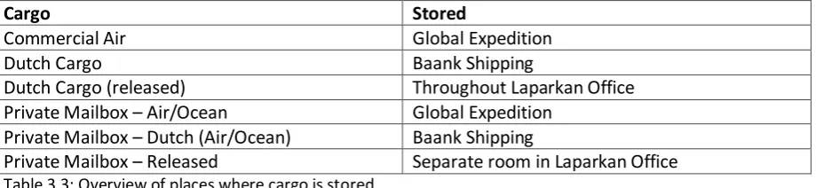 Table 3.3: Overview of places where cargo is stored 