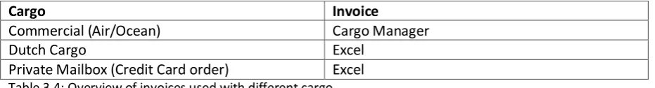 Table 3.4: Overview of invoices used with different cargo 