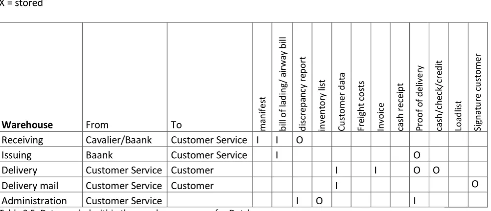 Table 3.5: Data needed within the warehouse process for Dutch cargo 