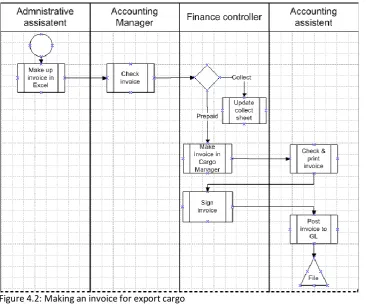 Figure 4.2: Making an invoice for export cargo 
