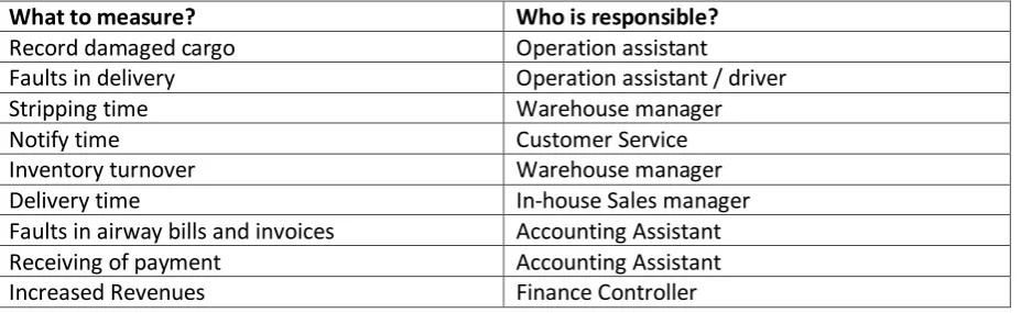 Table 5.1 Overview key performance indicators 