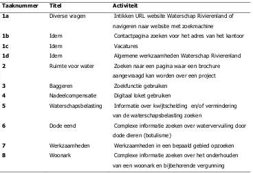 Tabel 4.11: overzicht van de geformuleerde taken en welke activiteit ermee geïnventariseerd wordt 