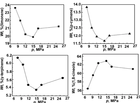 Figure 3. Pressure influence on extraction behavior (T = 45˚C, q = 15 g/min, t = 1 hr, with 3% ethanol)
